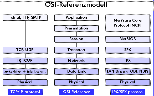 Osi Referenzmodell